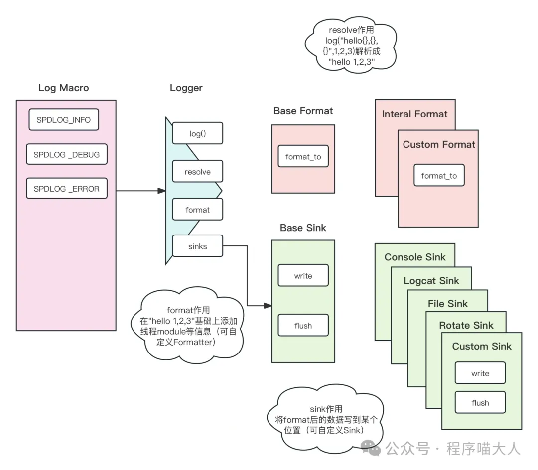 spdlog架构图